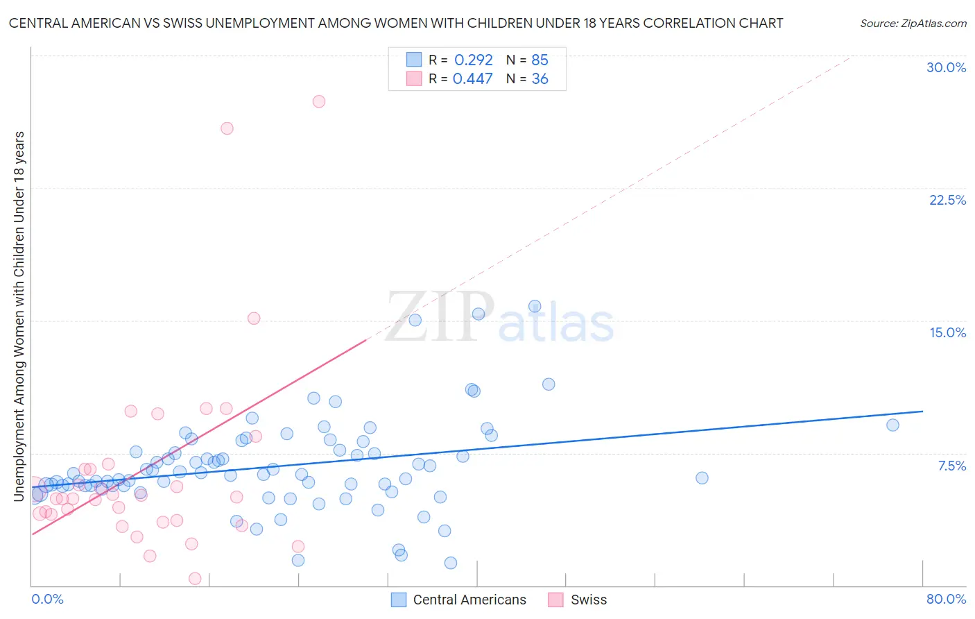 Central American vs Swiss Unemployment Among Women with Children Under 18 years