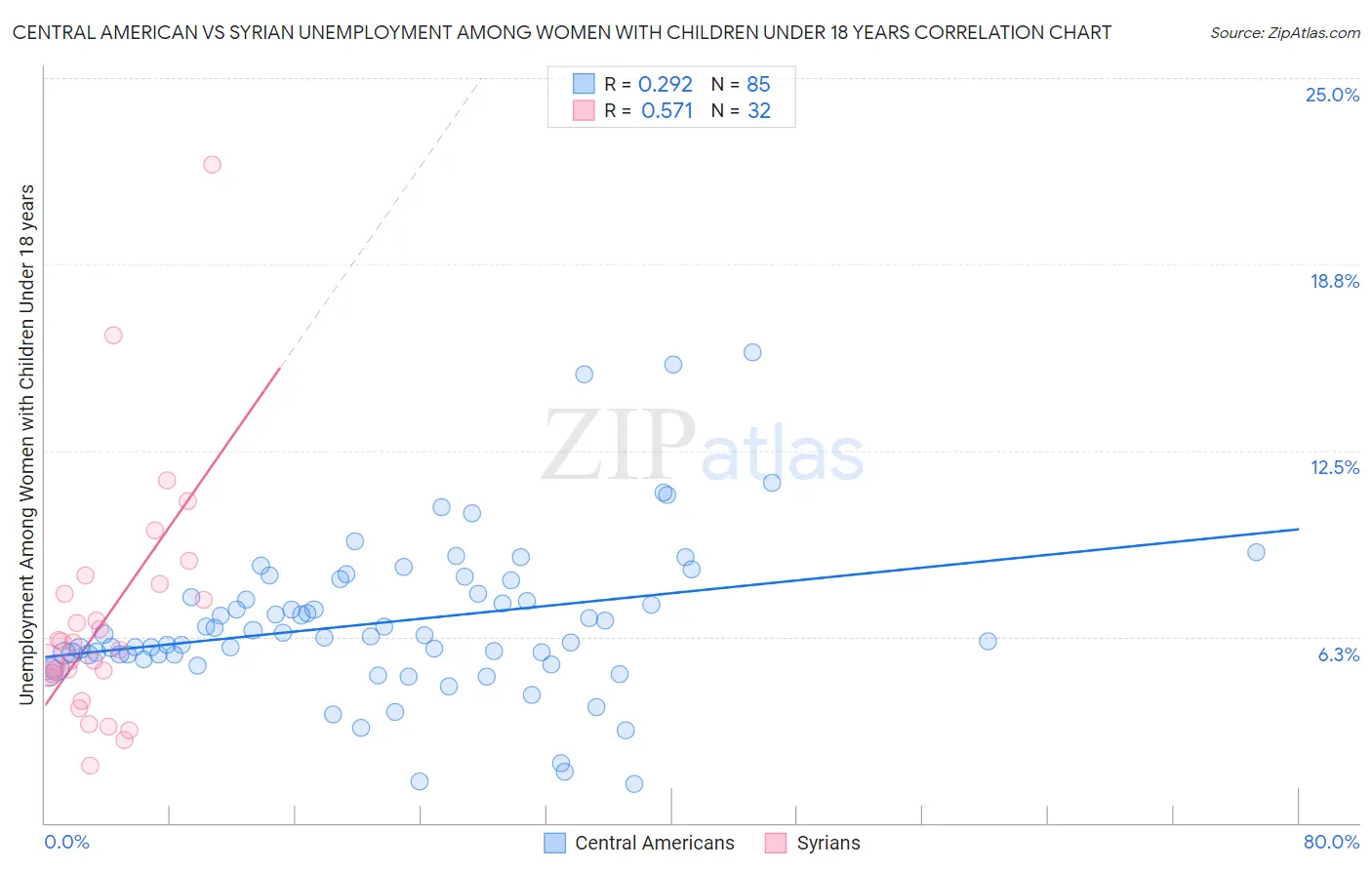 Central American vs Syrian Unemployment Among Women with Children Under 18 years