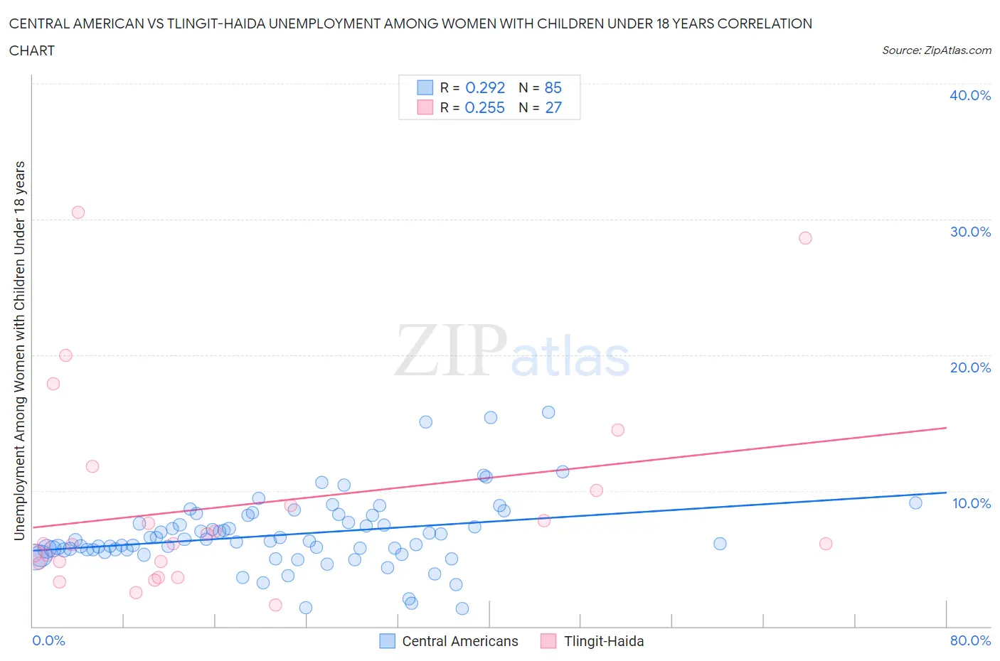 Central American vs Tlingit-Haida Unemployment Among Women with Children Under 18 years