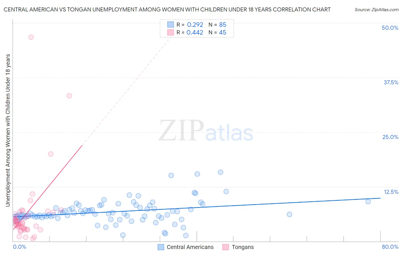 Central American vs Tongan Unemployment Among Women with Children Under 18 years