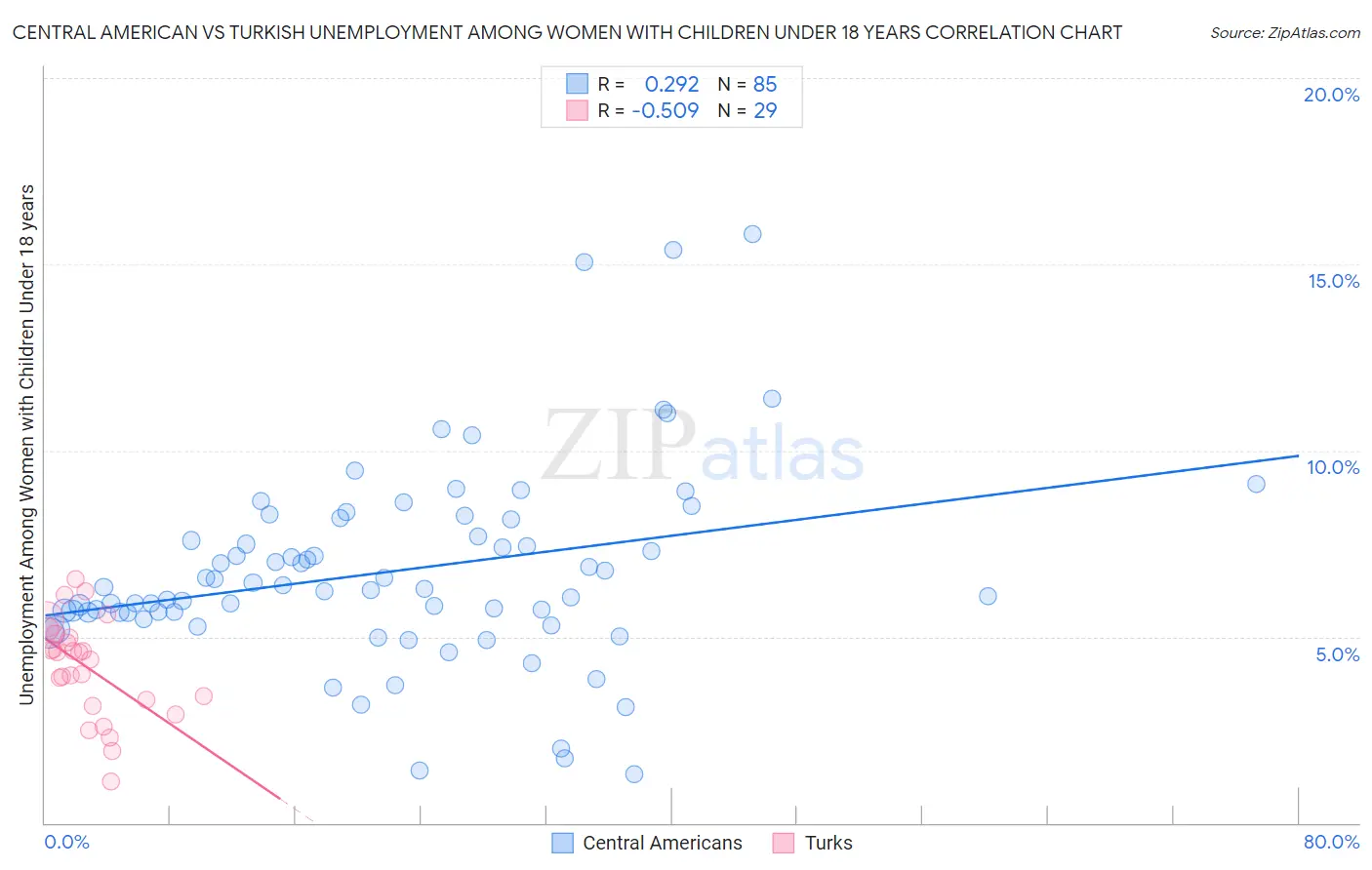 Central American vs Turkish Unemployment Among Women with Children Under 18 years