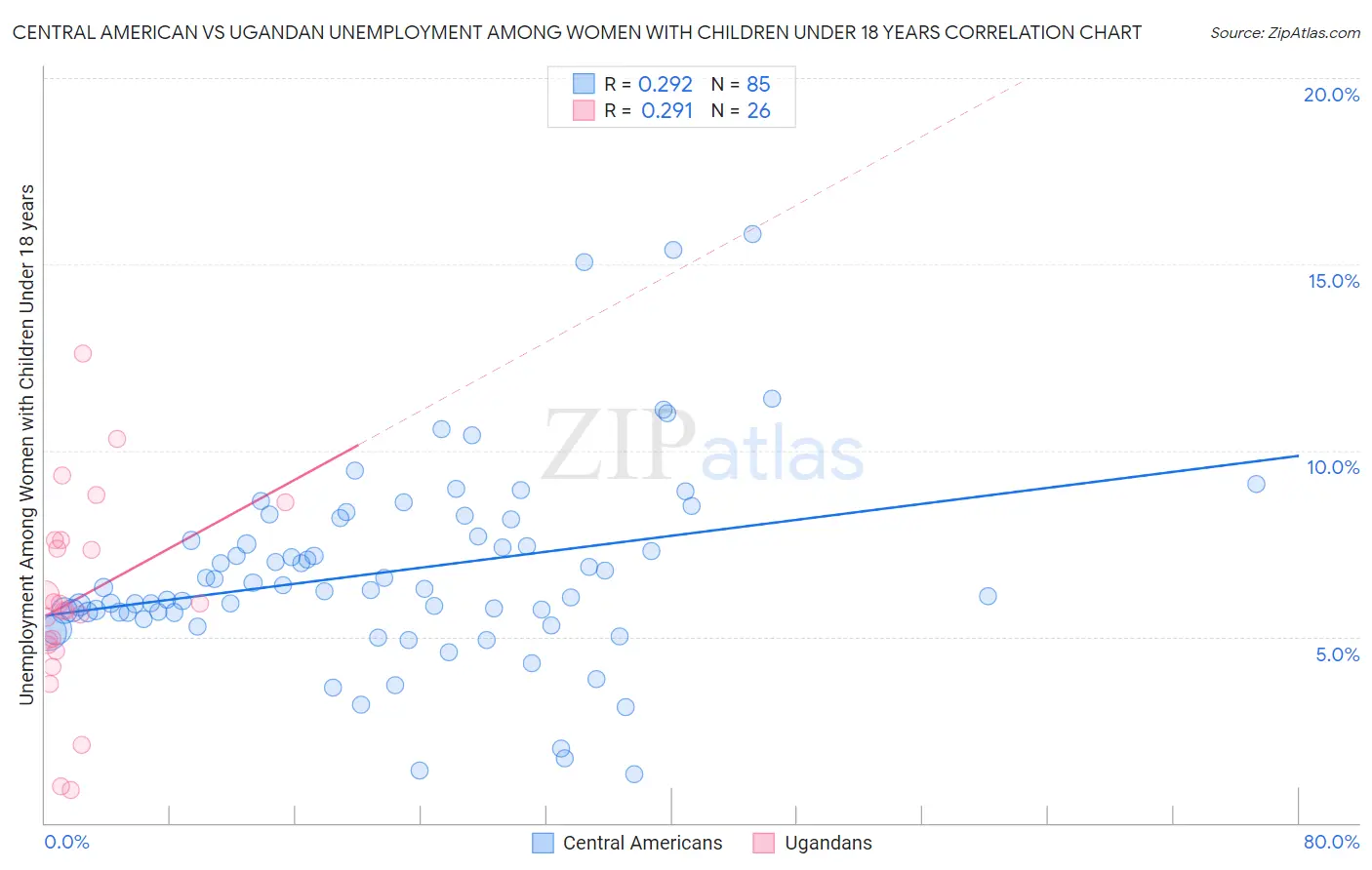 Central American vs Ugandan Unemployment Among Women with Children Under 18 years