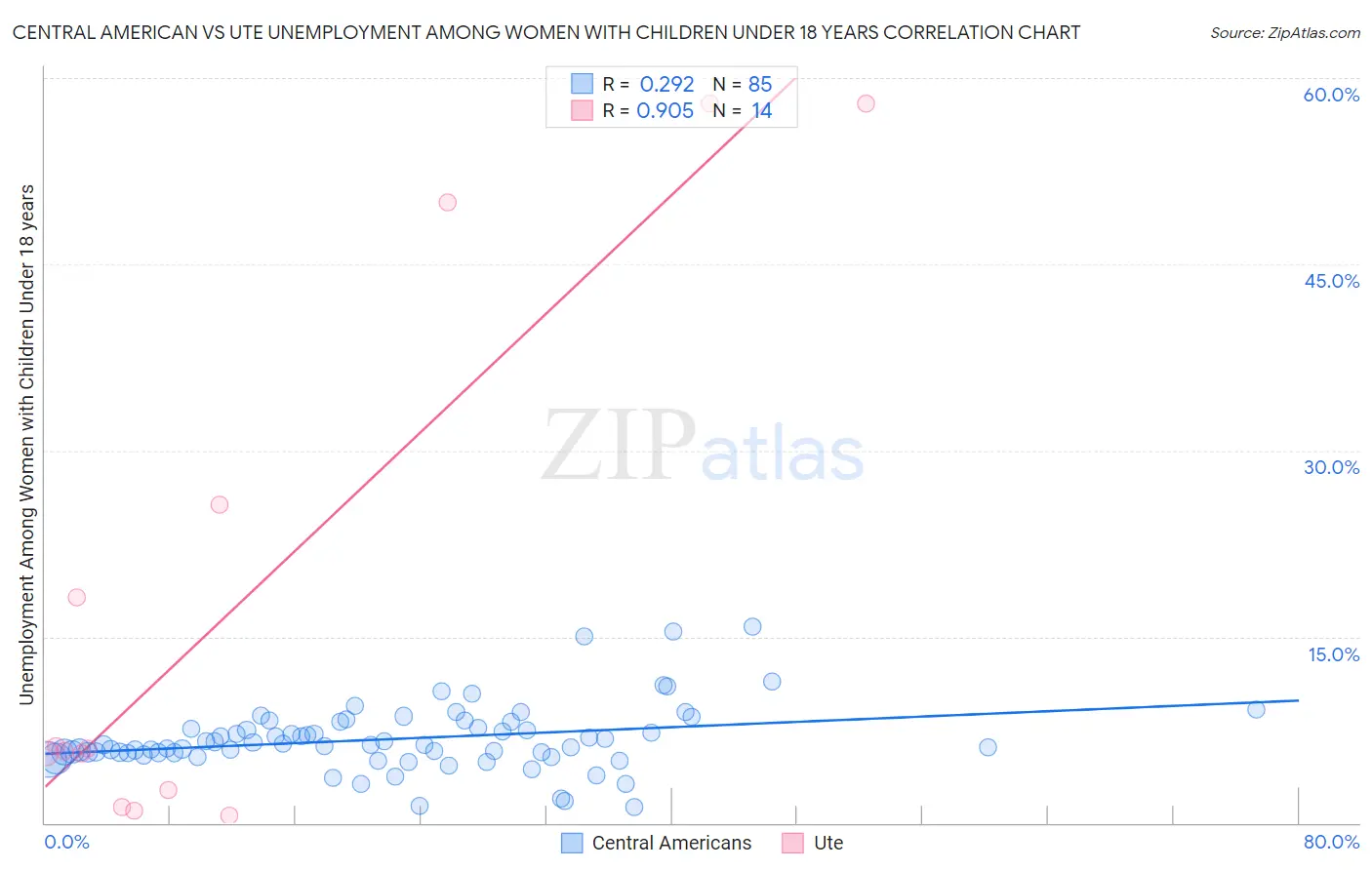 Central American vs Ute Unemployment Among Women with Children Under 18 years