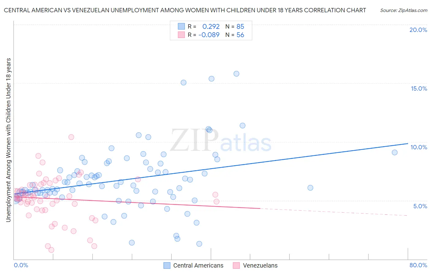 Central American vs Venezuelan Unemployment Among Women with Children Under 18 years