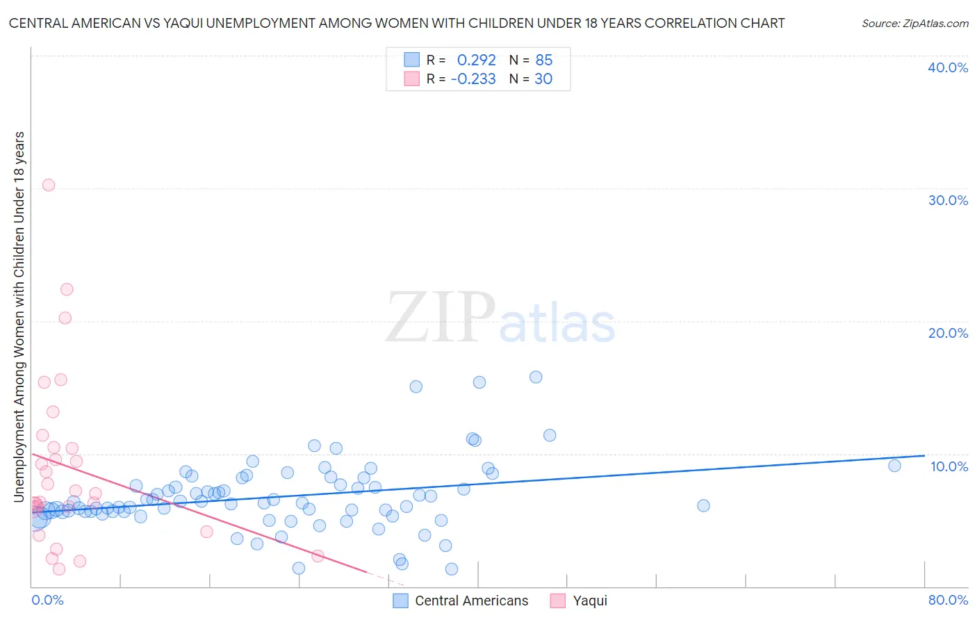 Central American vs Yaqui Unemployment Among Women with Children Under 18 years