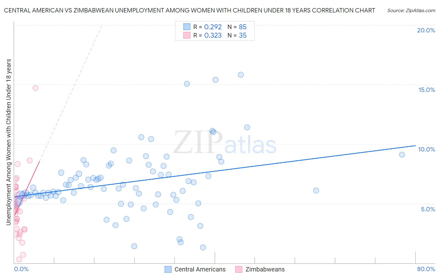 Central American vs Zimbabwean Unemployment Among Women with Children Under 18 years
