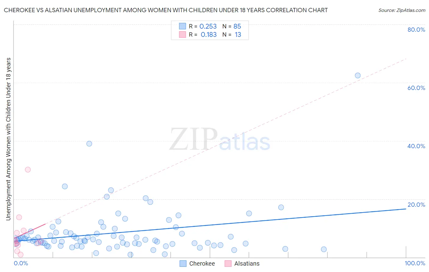 Cherokee vs Alsatian Unemployment Among Women with Children Under 18 years