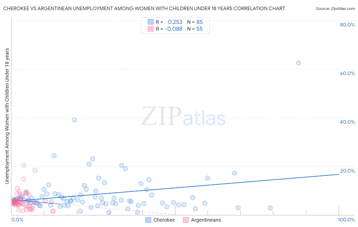 Cherokee vs Argentinean Unemployment Among Women with Children Under 18 years