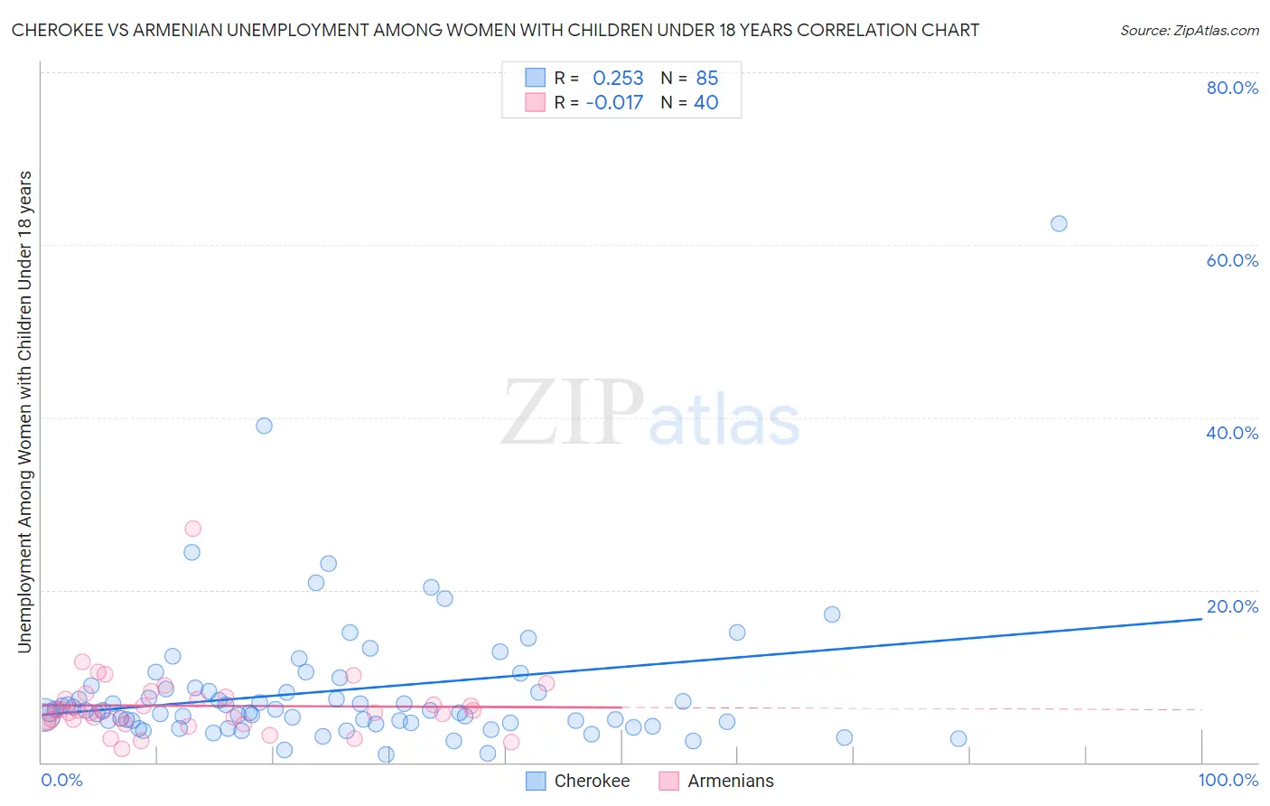 Cherokee vs Armenian Unemployment Among Women with Children Under 18 years