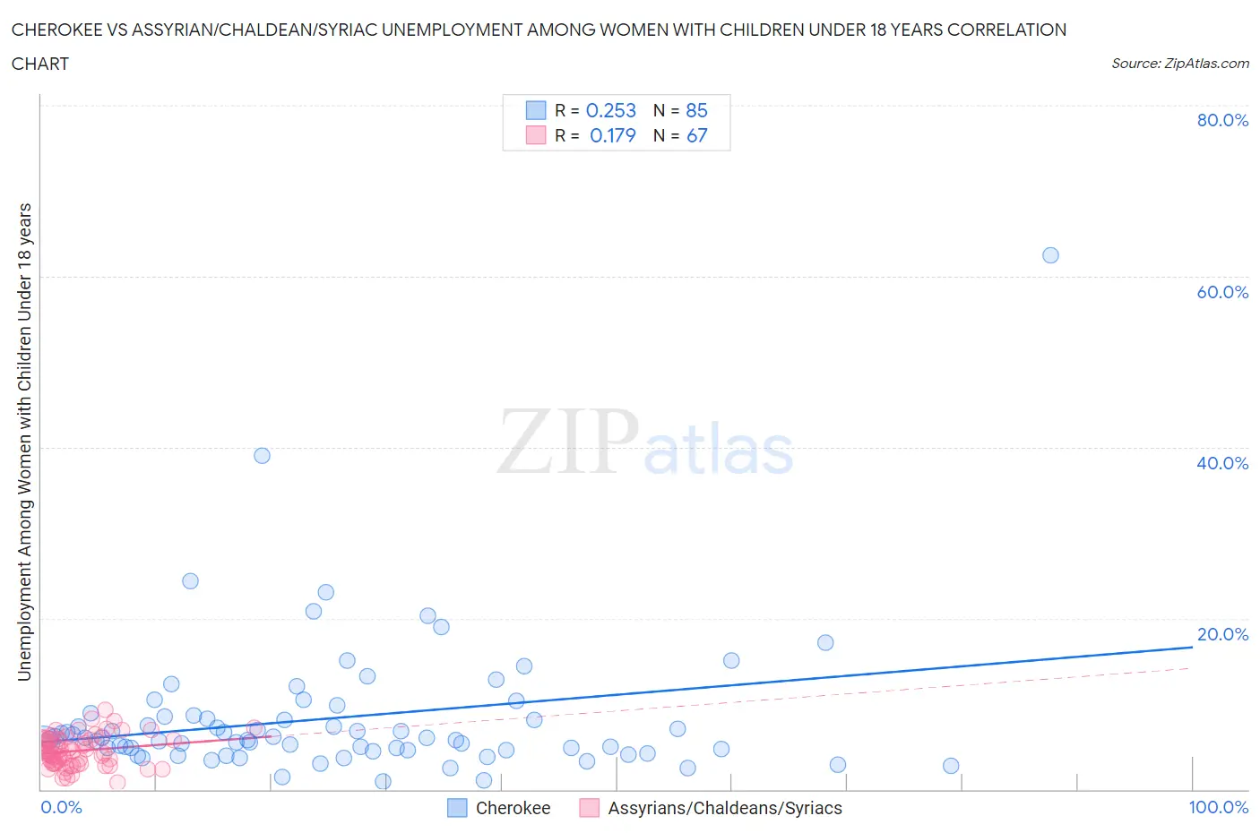 Cherokee vs Assyrian/Chaldean/Syriac Unemployment Among Women with Children Under 18 years