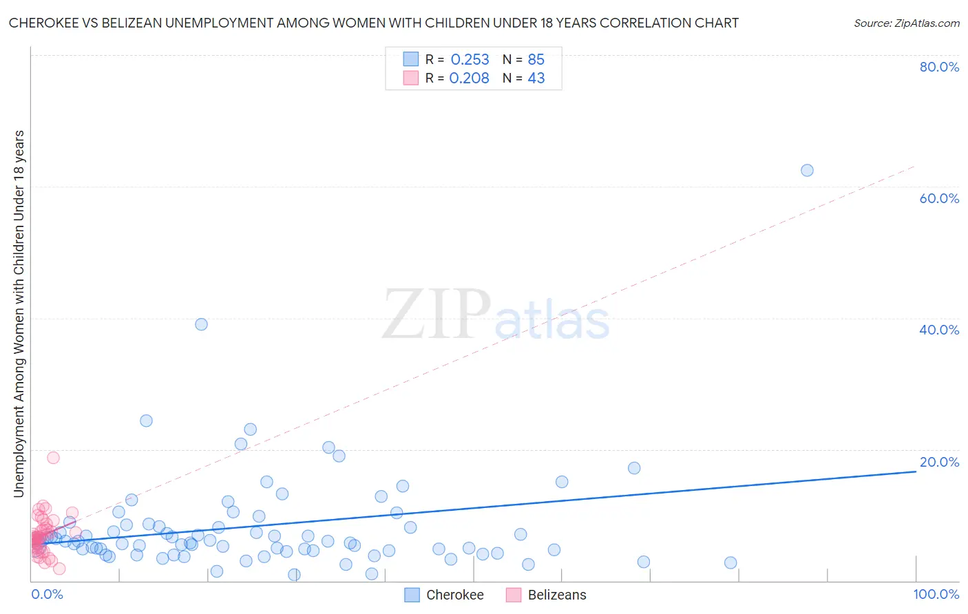 Cherokee vs Belizean Unemployment Among Women with Children Under 18 years