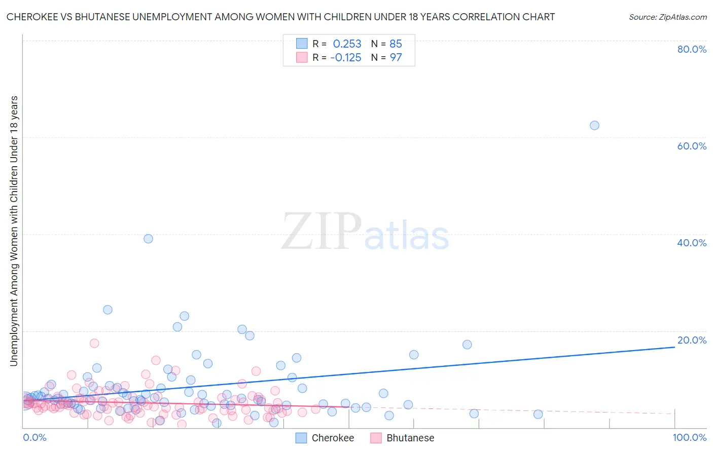 Cherokee vs Bhutanese Unemployment Among Women with Children Under 18 years