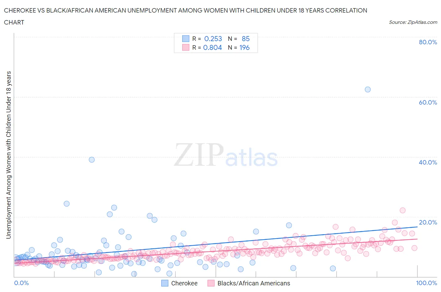 Cherokee vs Black/African American Unemployment Among Women with Children Under 18 years
