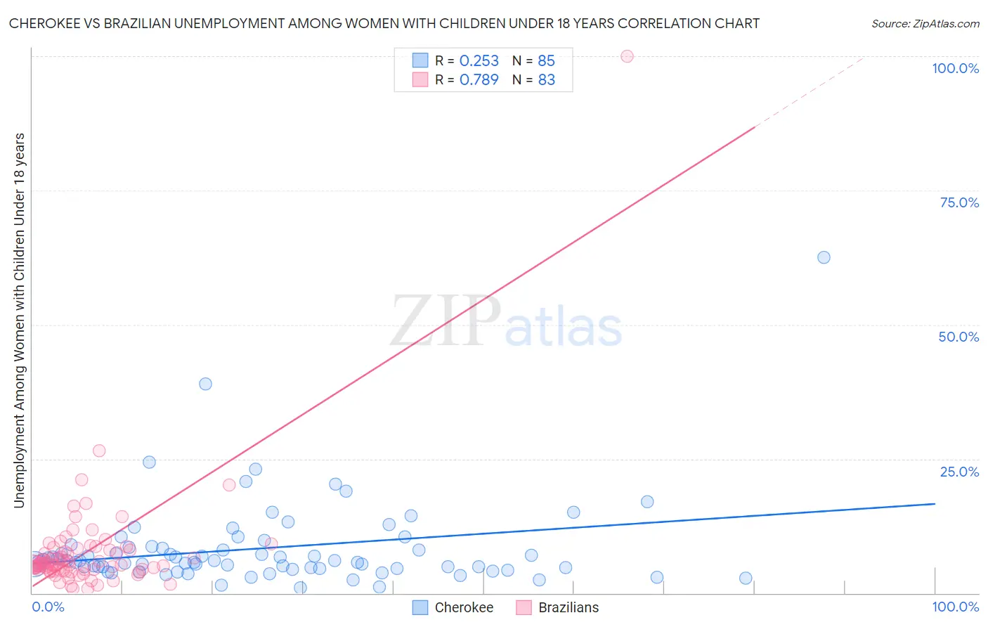 Cherokee vs Brazilian Unemployment Among Women with Children Under 18 years
