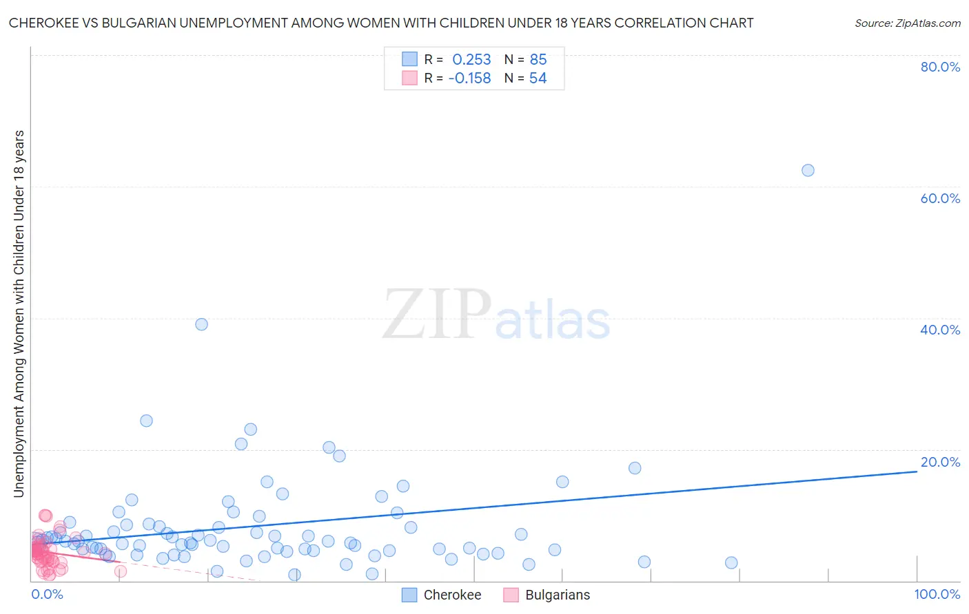 Cherokee vs Bulgarian Unemployment Among Women with Children Under 18 years