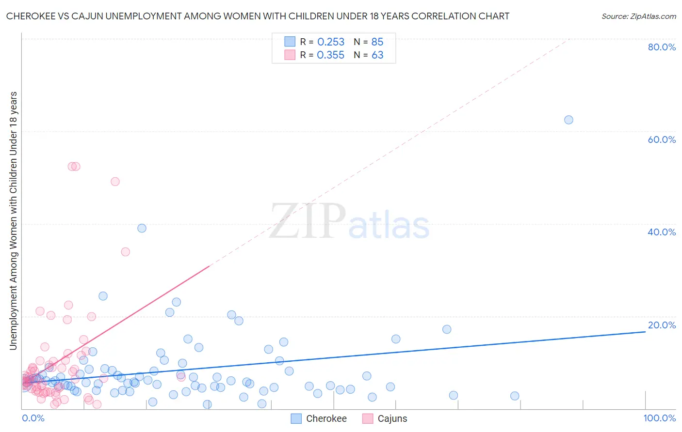 Cherokee vs Cajun Unemployment Among Women with Children Under 18 years