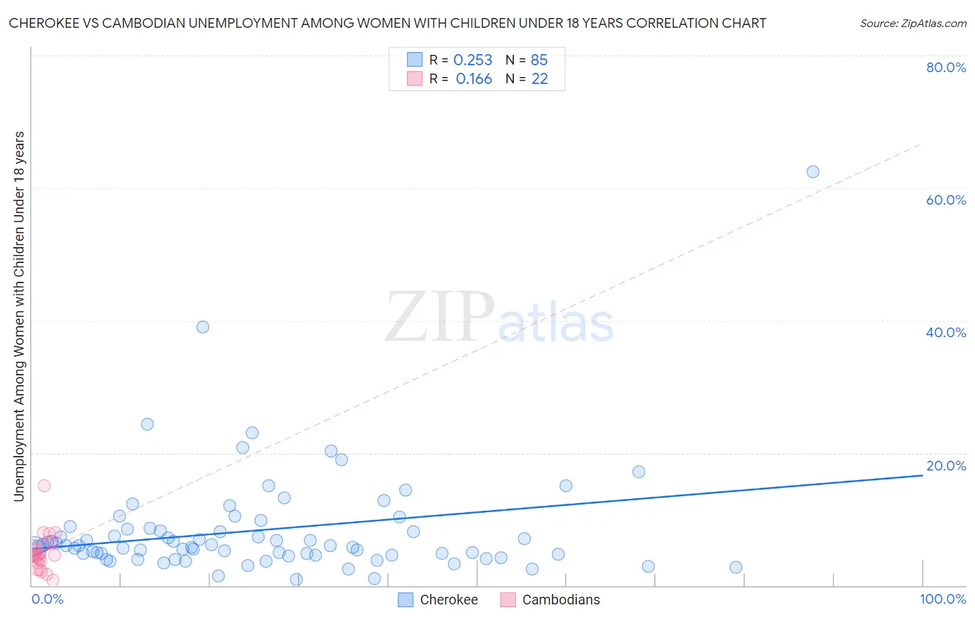 Cherokee vs Cambodian Unemployment Among Women with Children Under 18 years