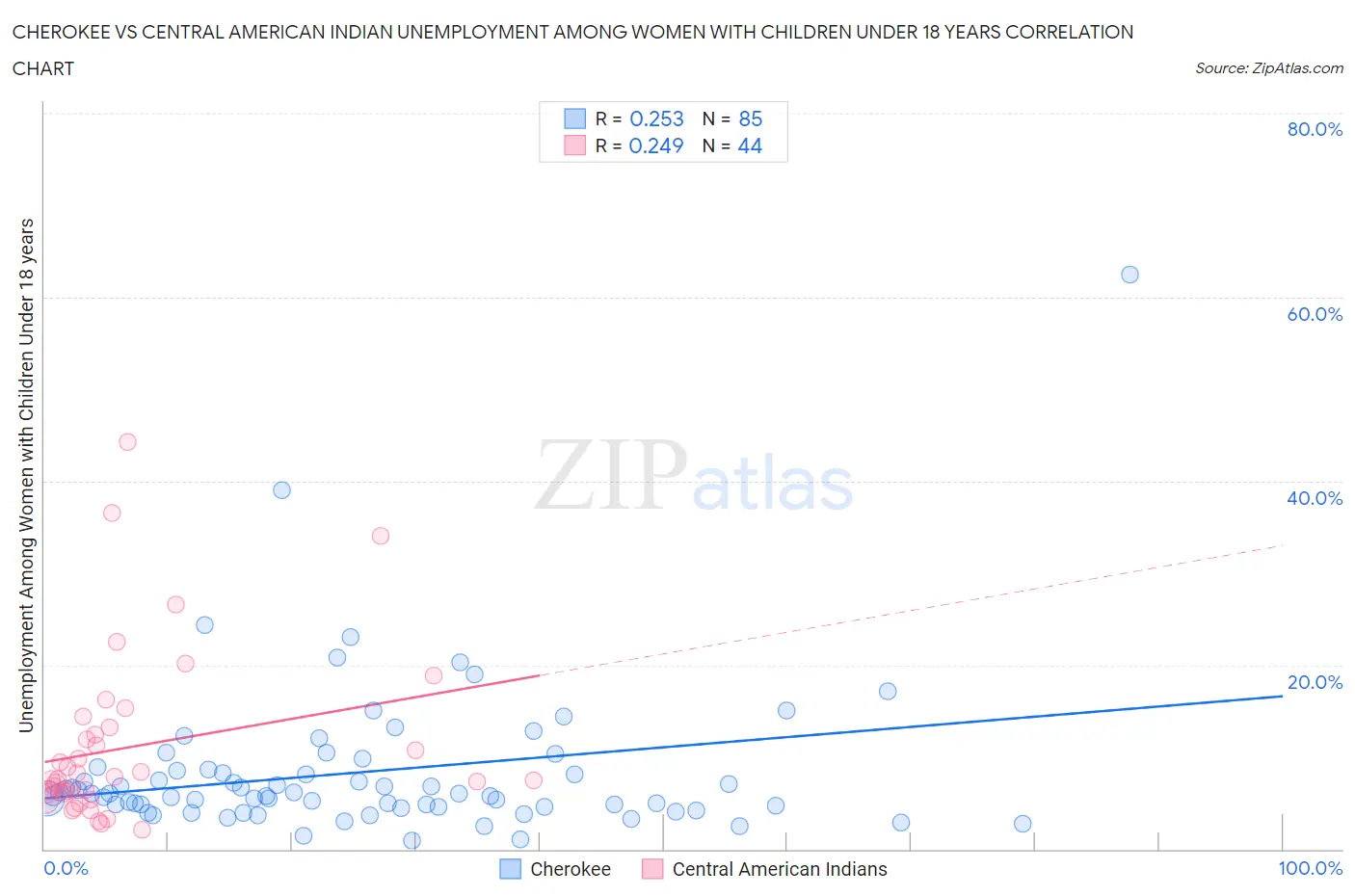Cherokee vs Central American Indian Unemployment Among Women with Children Under 18 years