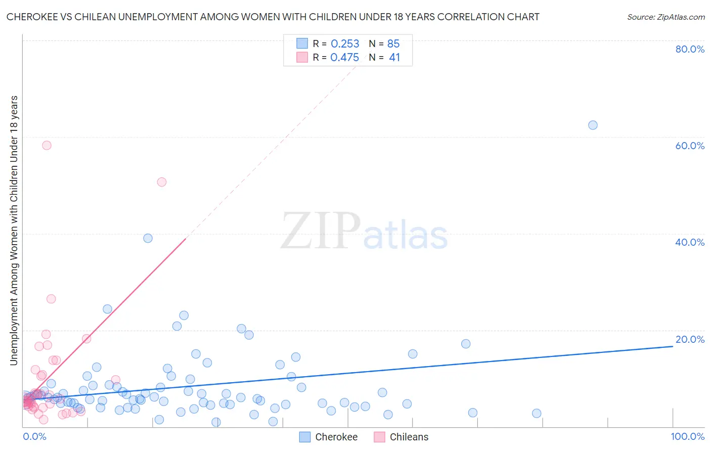 Cherokee vs Chilean Unemployment Among Women with Children Under 18 years