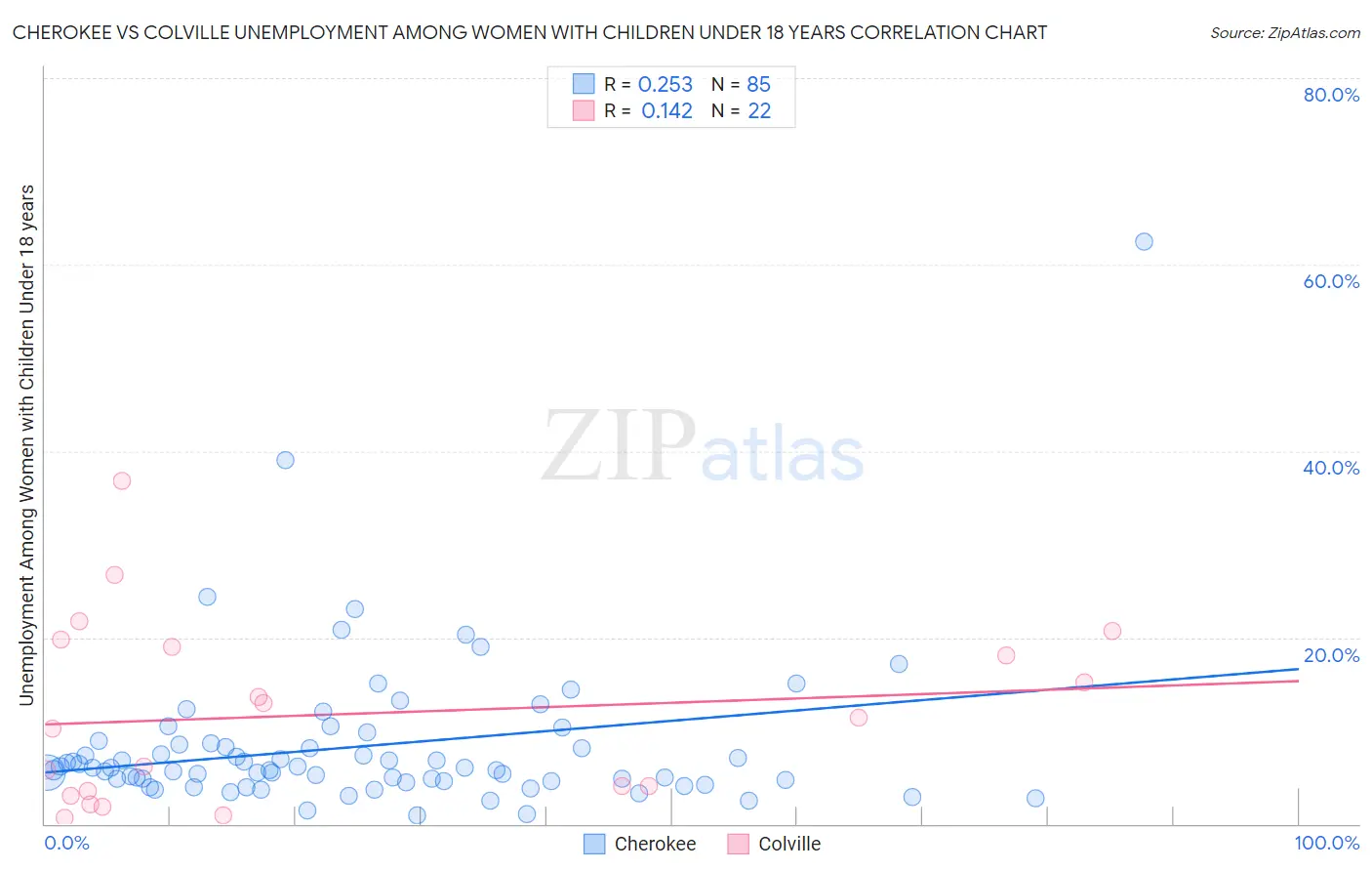 Cherokee vs Colville Unemployment Among Women with Children Under 18 years