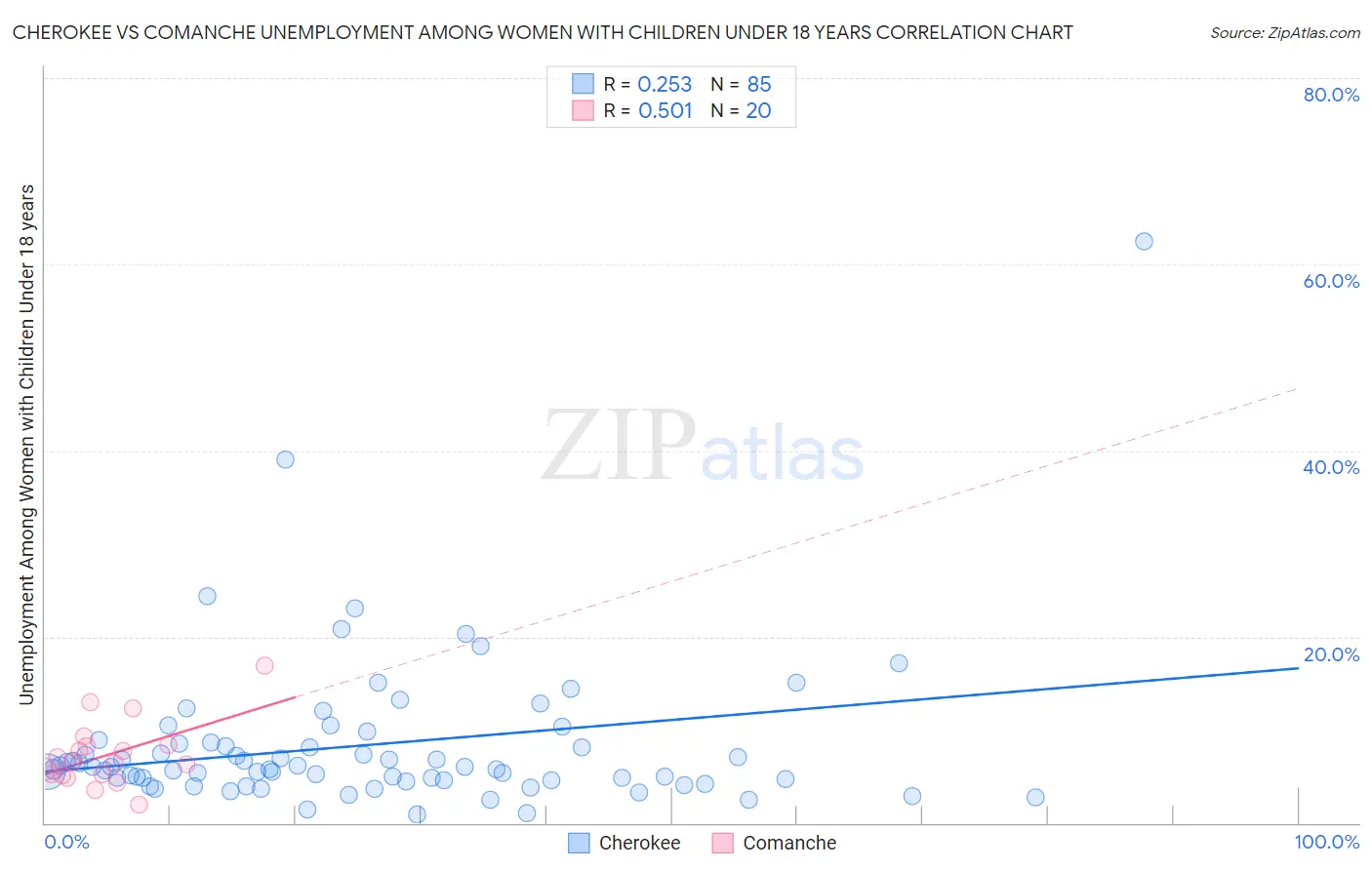 Cherokee vs Comanche Unemployment Among Women with Children Under 18 years