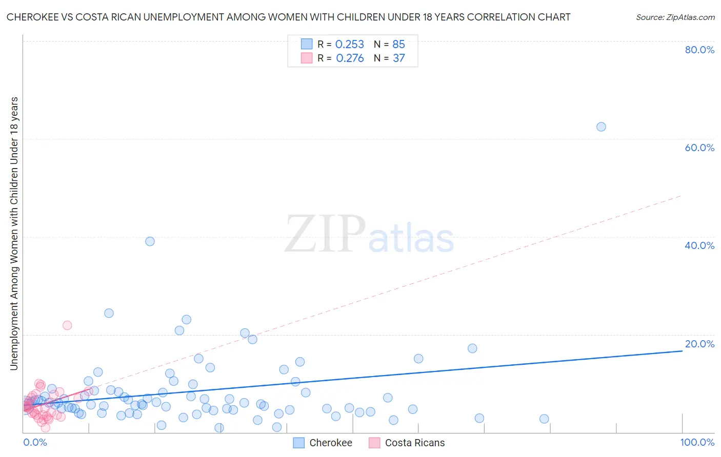 Cherokee vs Costa Rican Unemployment Among Women with Children Under 18 years