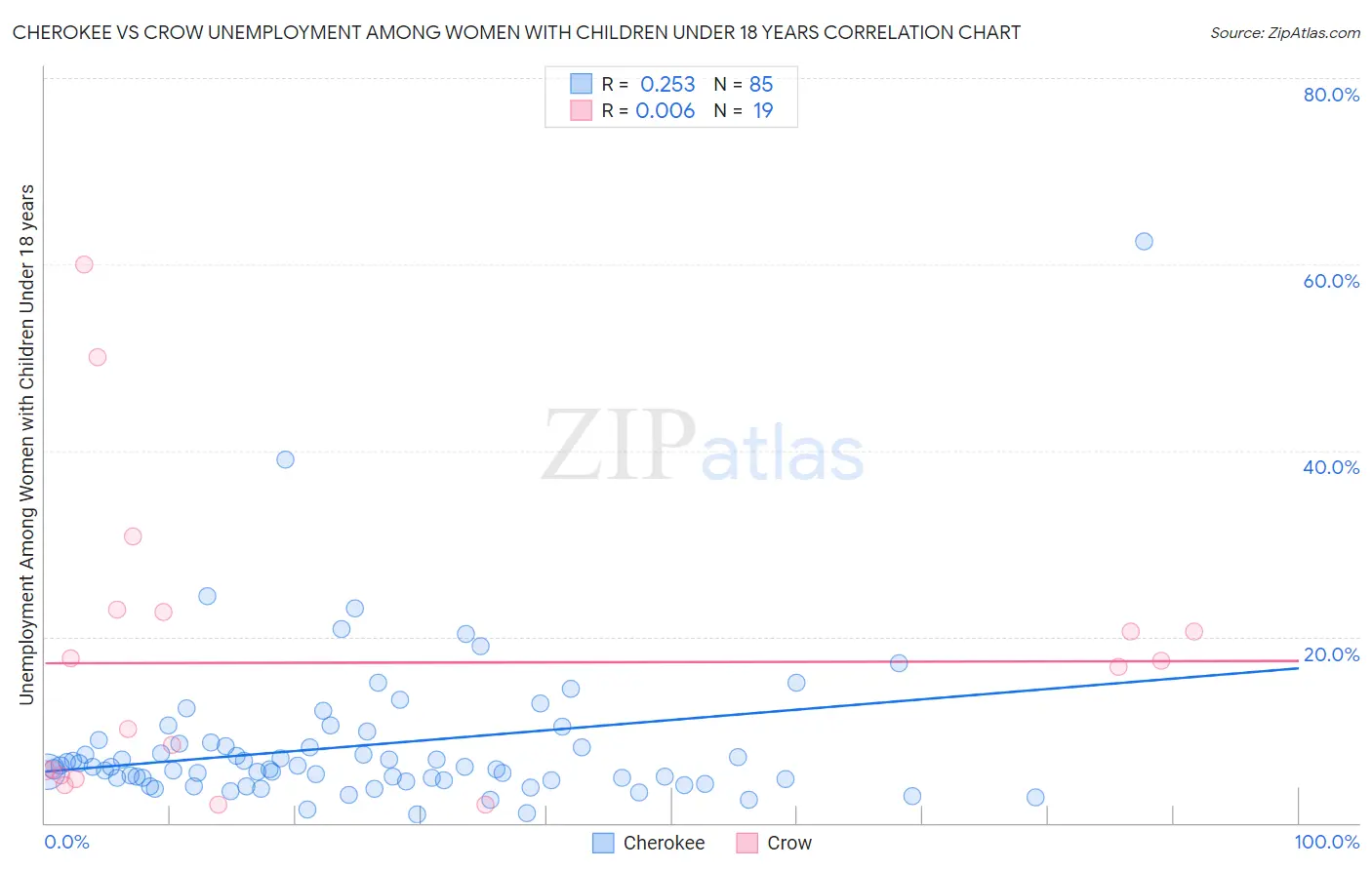 Cherokee vs Crow Unemployment Among Women with Children Under 18 years