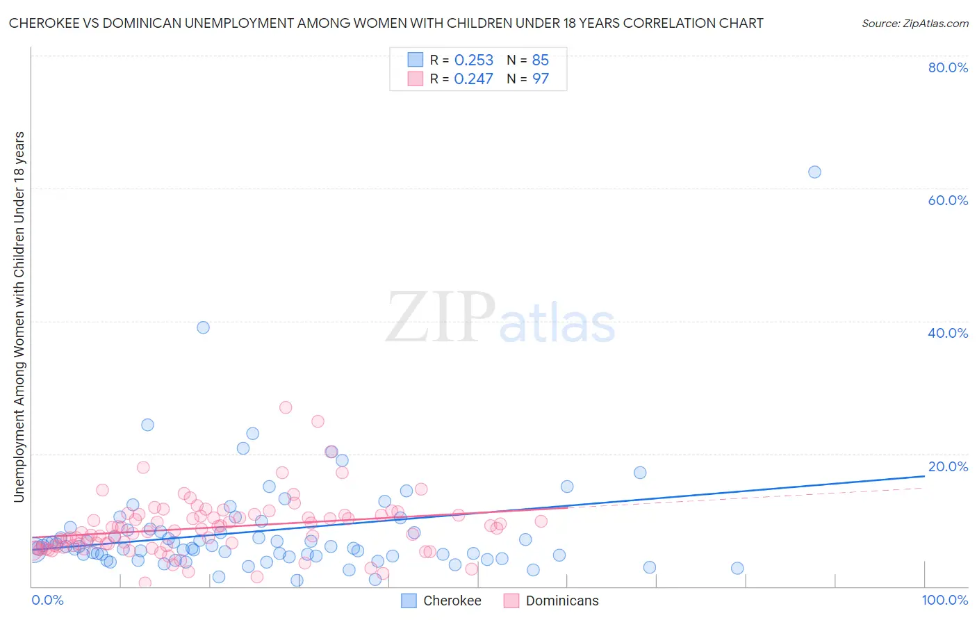 Cherokee vs Dominican Unemployment Among Women with Children Under 18 years
