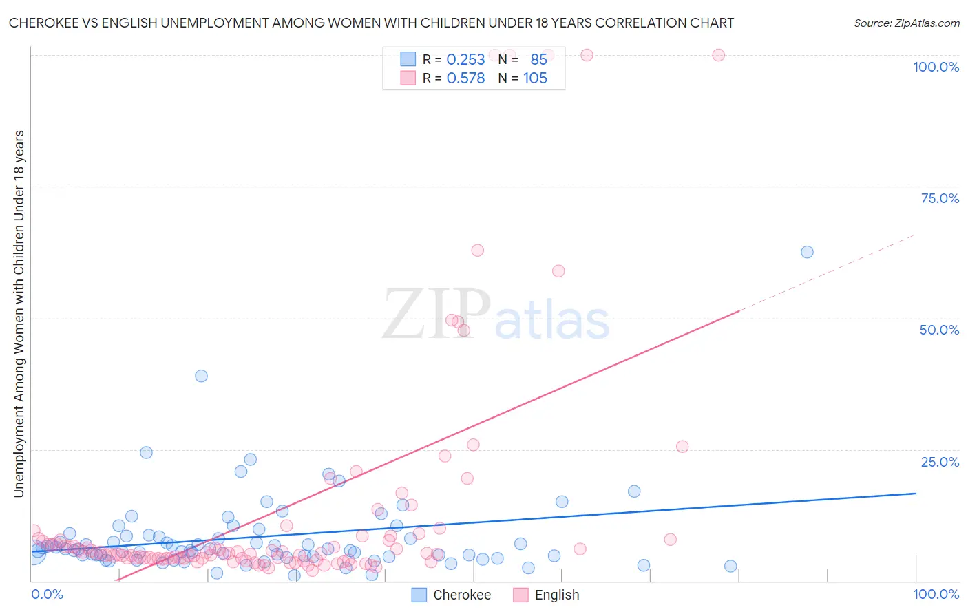 Cherokee vs English Unemployment Among Women with Children Under 18 years