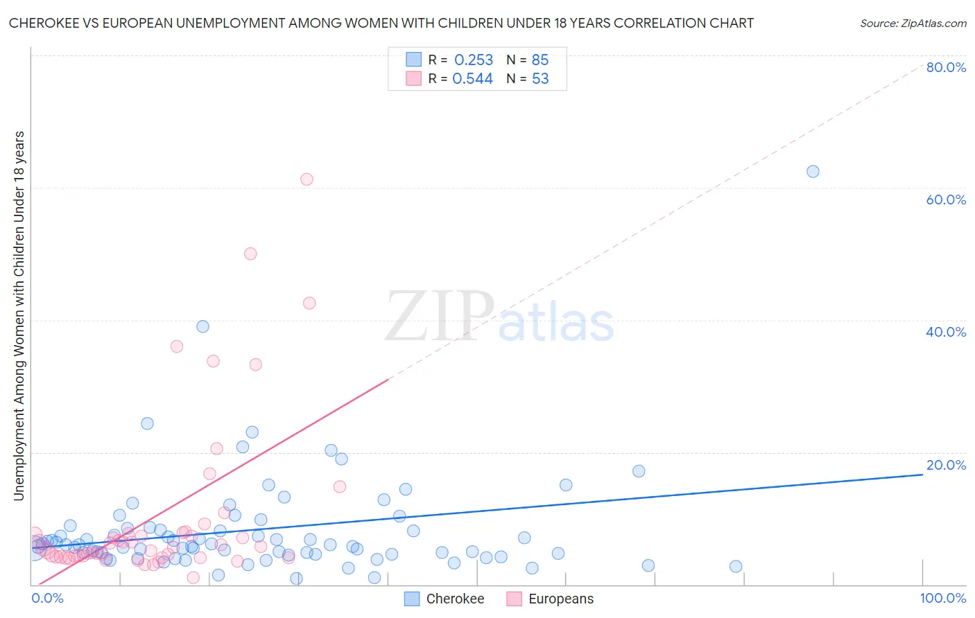 Cherokee vs European Unemployment Among Women with Children Under 18 years