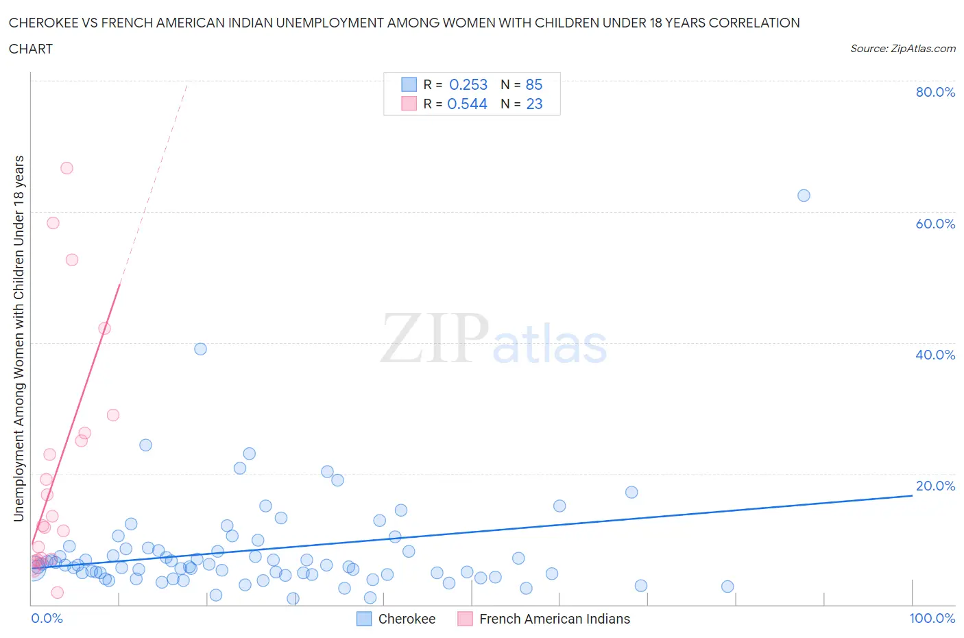 Cherokee vs French American Indian Unemployment Among Women with Children Under 18 years