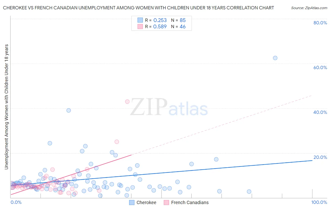 Cherokee vs French Canadian Unemployment Among Women with Children Under 18 years