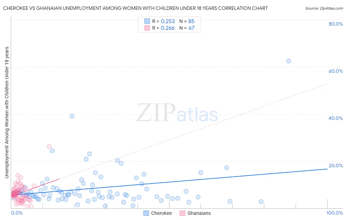 Cherokee vs Ghanaian Unemployment Among Women with Children Under 18 years