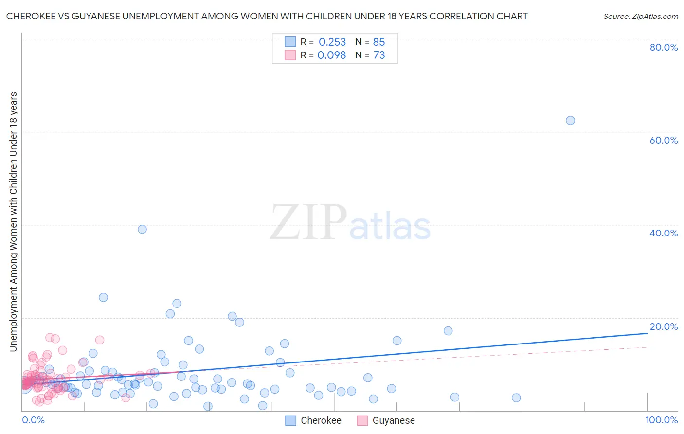 Cherokee vs Guyanese Unemployment Among Women with Children Under 18 years