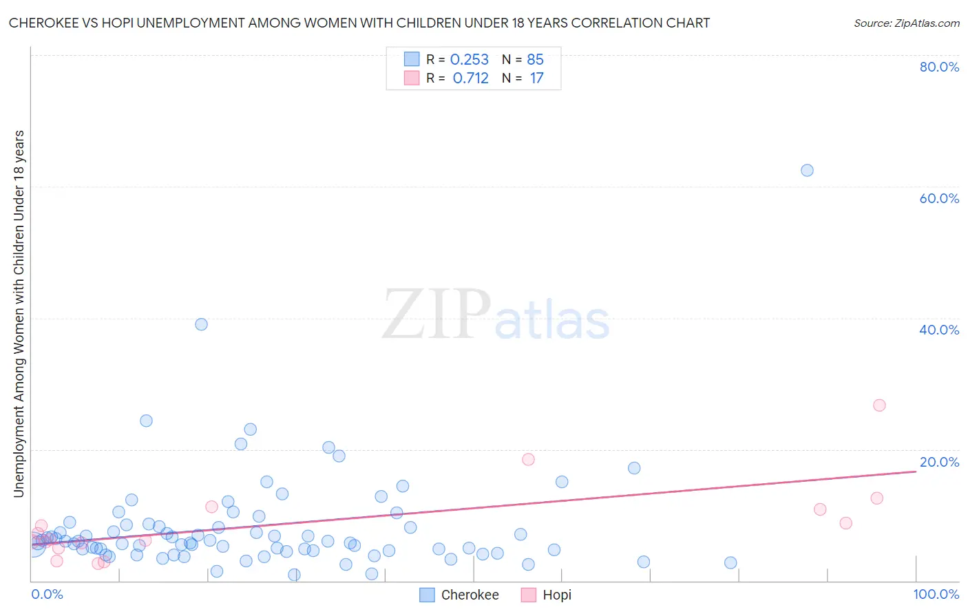 Cherokee vs Hopi Unemployment Among Women with Children Under 18 years