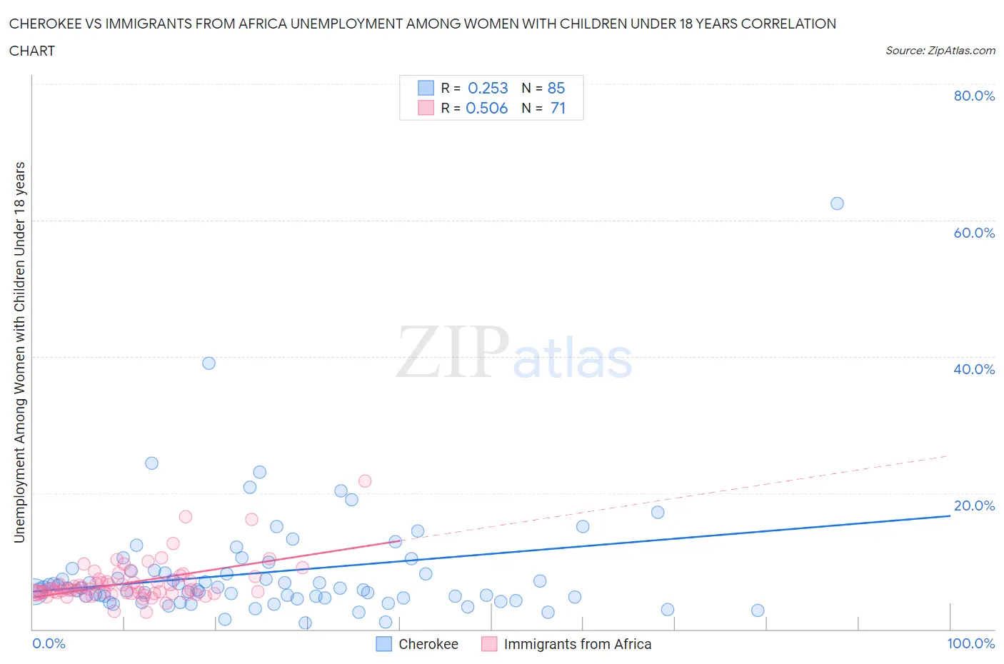 Cherokee vs Immigrants from Africa Unemployment Among Women with Children Under 18 years