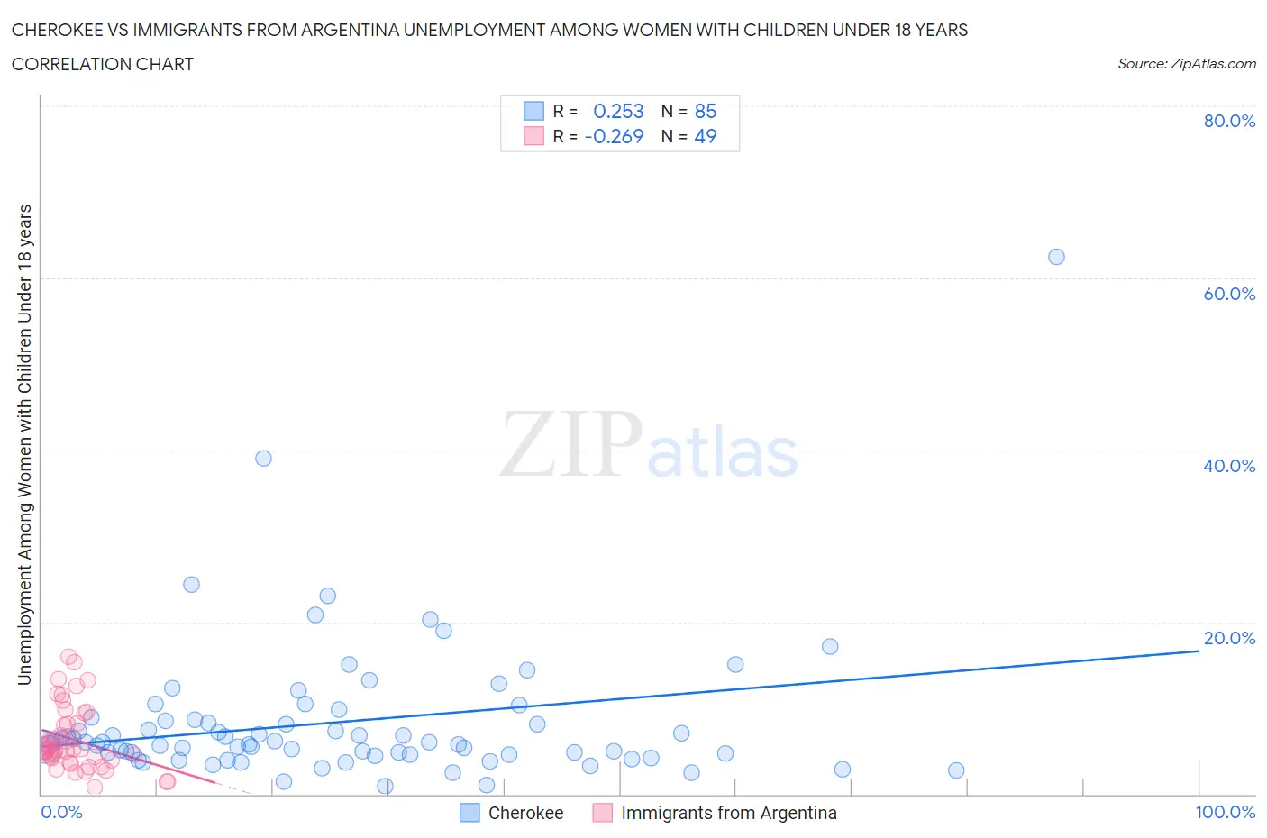Cherokee vs Immigrants from Argentina Unemployment Among Women with Children Under 18 years