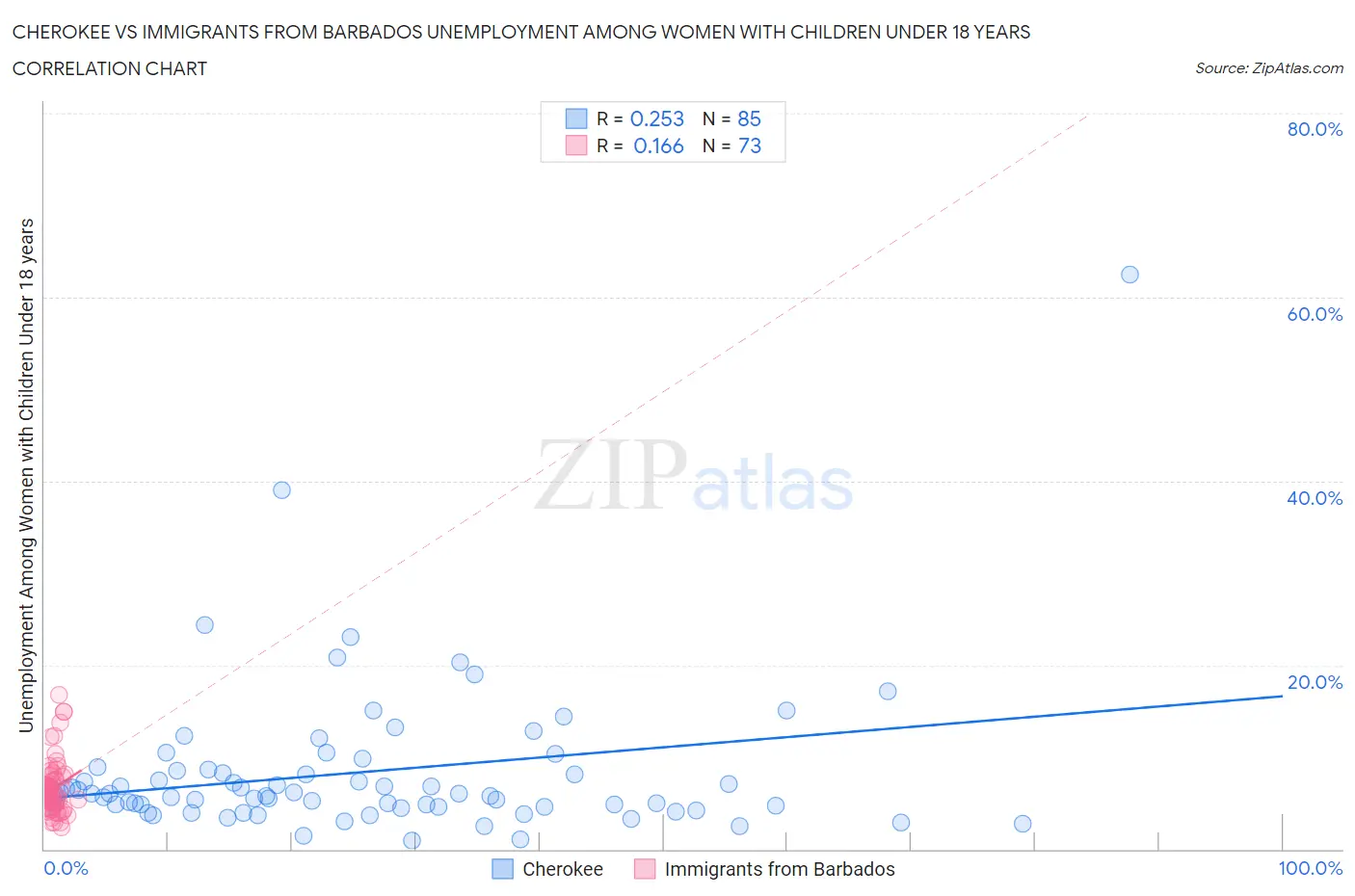 Cherokee vs Immigrants from Barbados Unemployment Among Women with Children Under 18 years