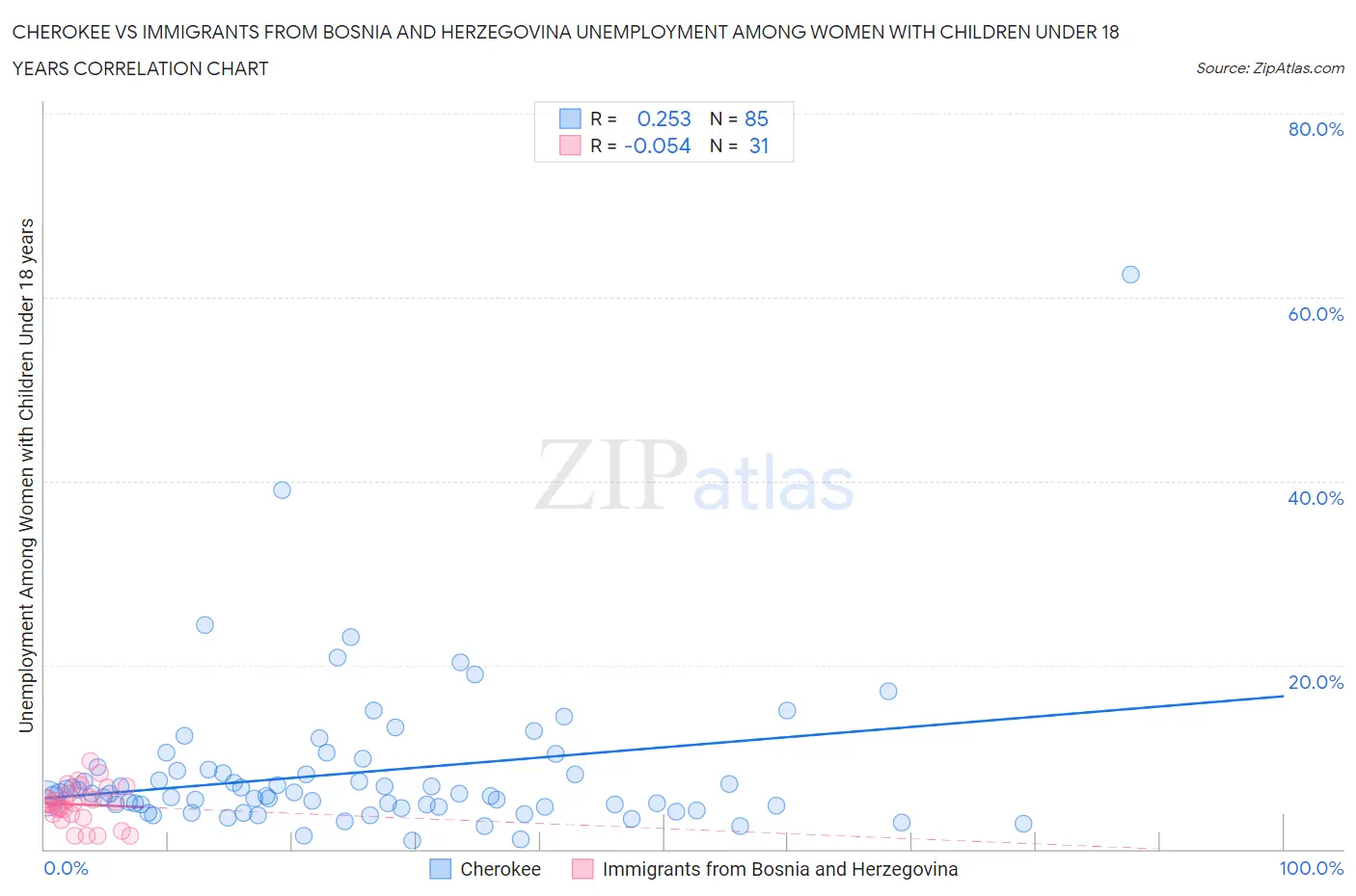 Cherokee vs Immigrants from Bosnia and Herzegovina Unemployment Among Women with Children Under 18 years