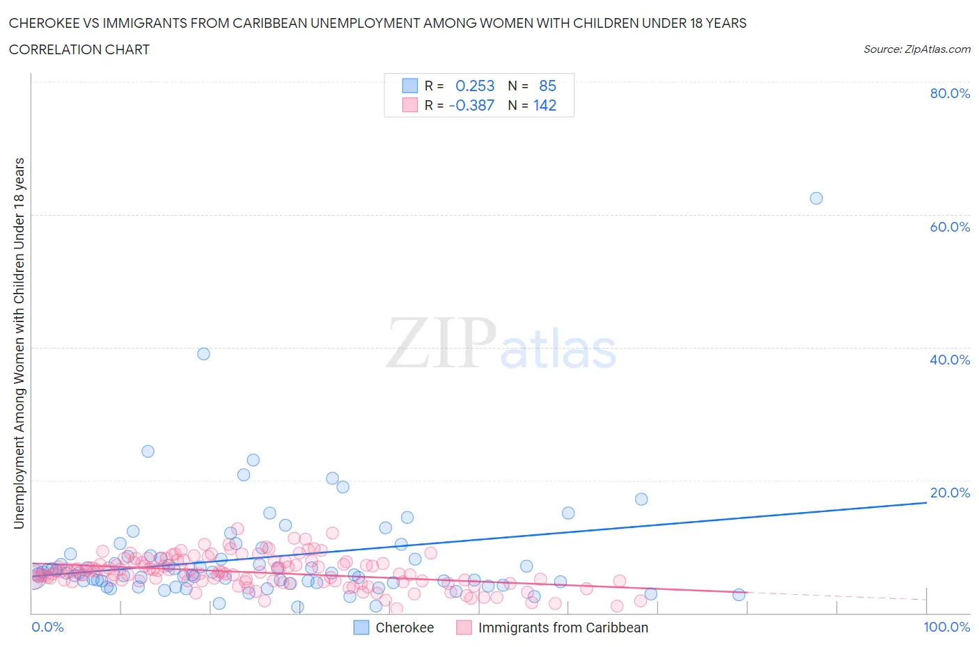 Cherokee vs Immigrants from Caribbean Unemployment Among Women with Children Under 18 years