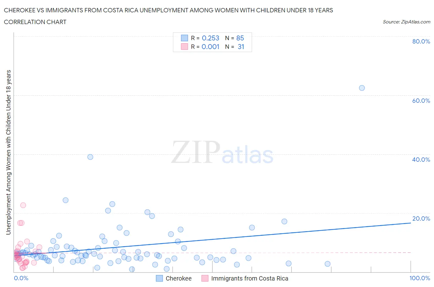 Cherokee vs Immigrants from Costa Rica Unemployment Among Women with Children Under 18 years
