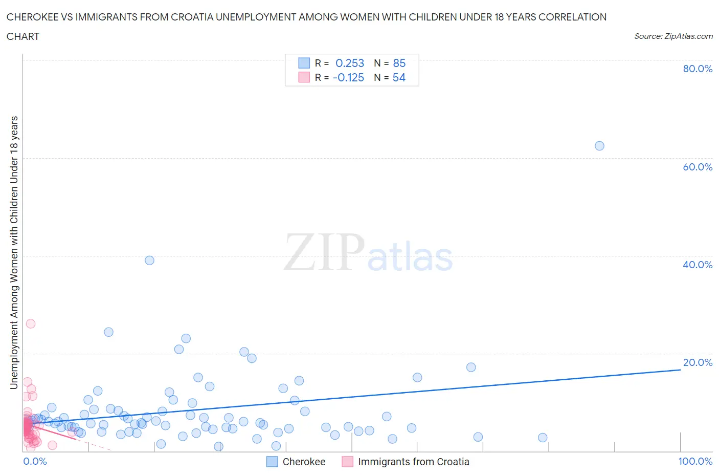 Cherokee vs Immigrants from Croatia Unemployment Among Women with Children Under 18 years