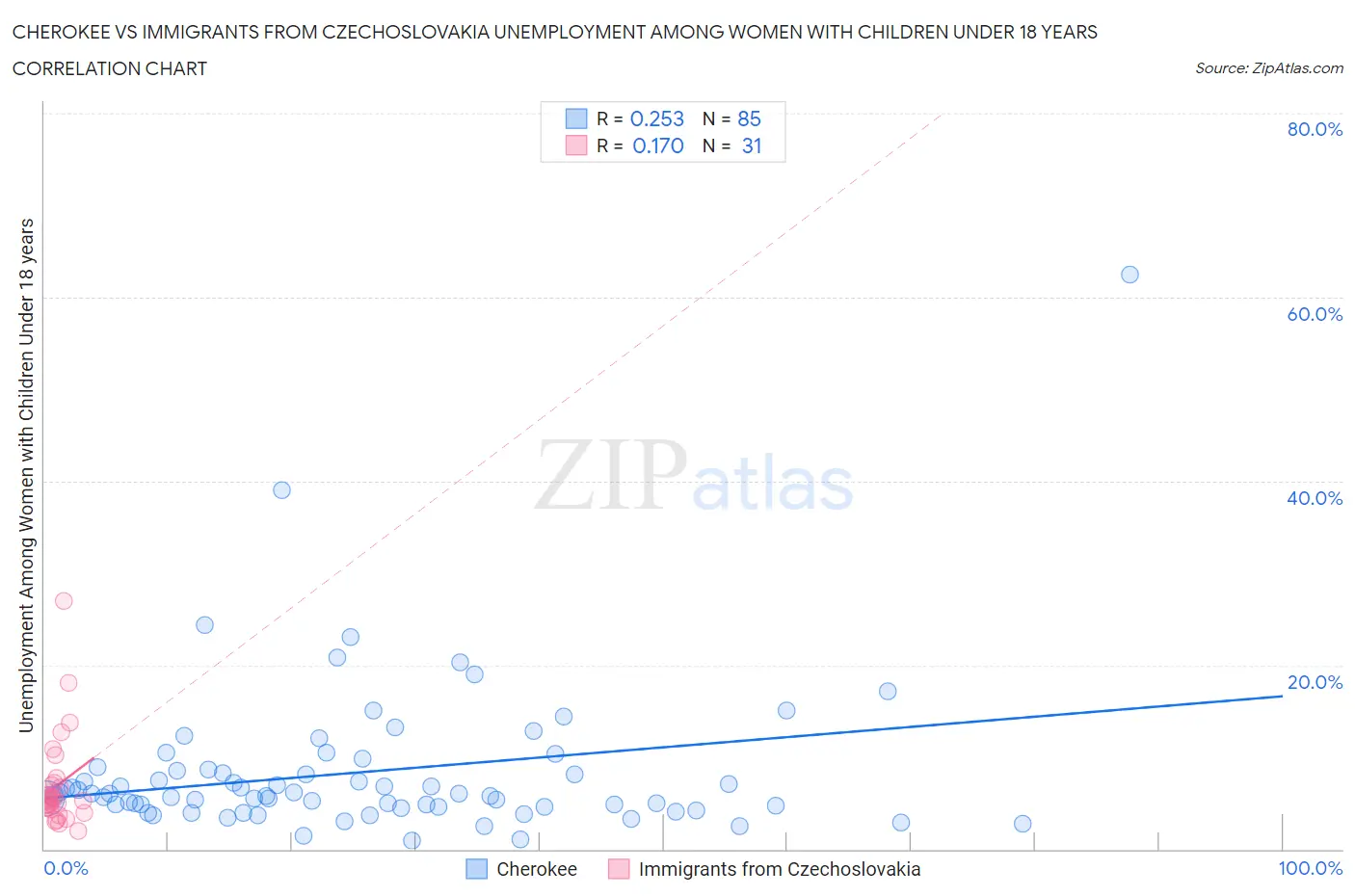 Cherokee vs Immigrants from Czechoslovakia Unemployment Among Women with Children Under 18 years