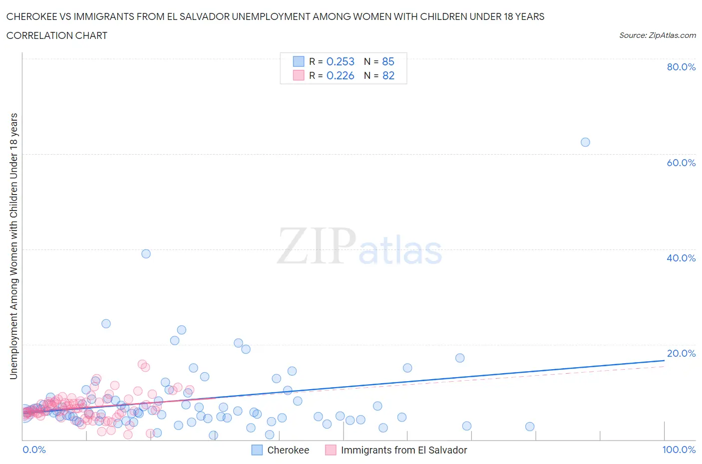 Cherokee vs Immigrants from El Salvador Unemployment Among Women with Children Under 18 years