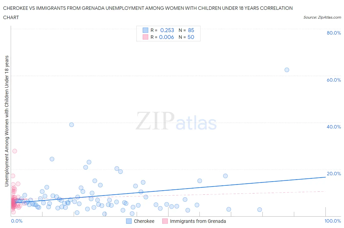 Cherokee vs Immigrants from Grenada Unemployment Among Women with Children Under 18 years
