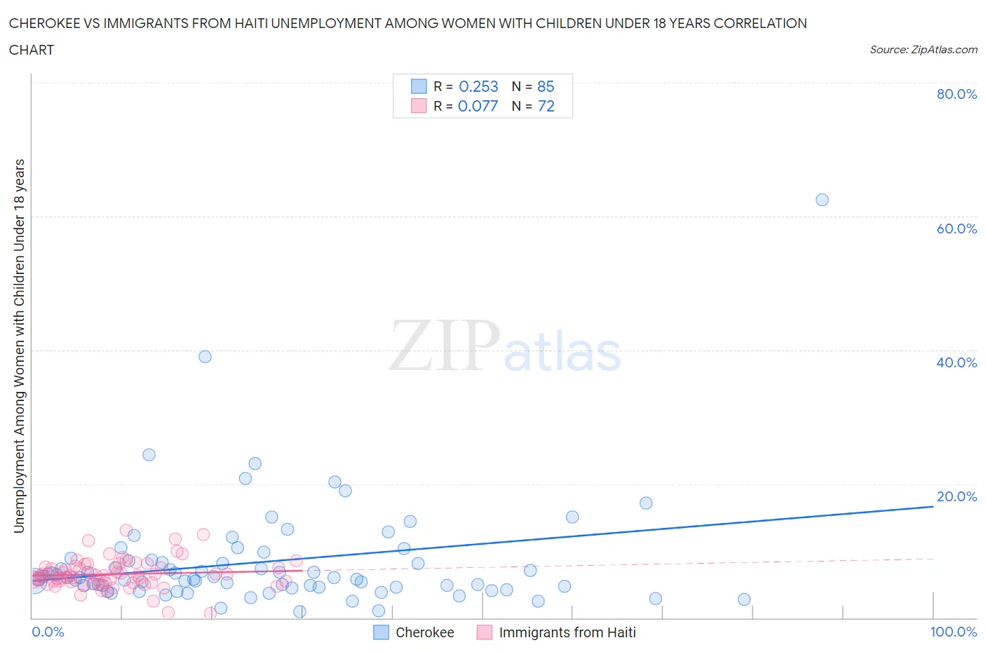 Cherokee vs Immigrants from Haiti Unemployment Among Women with Children Under 18 years