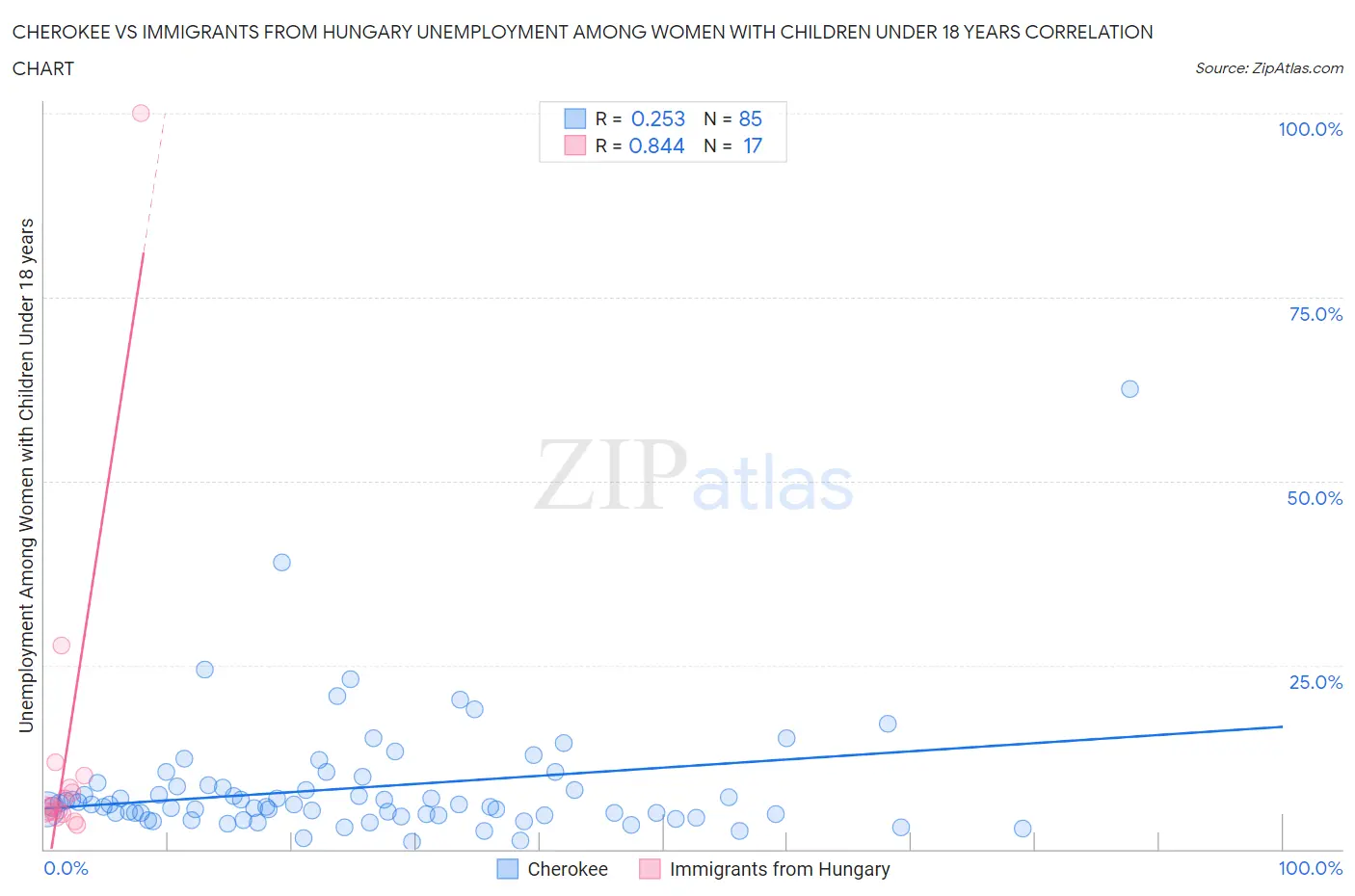 Cherokee vs Immigrants from Hungary Unemployment Among Women with Children Under 18 years