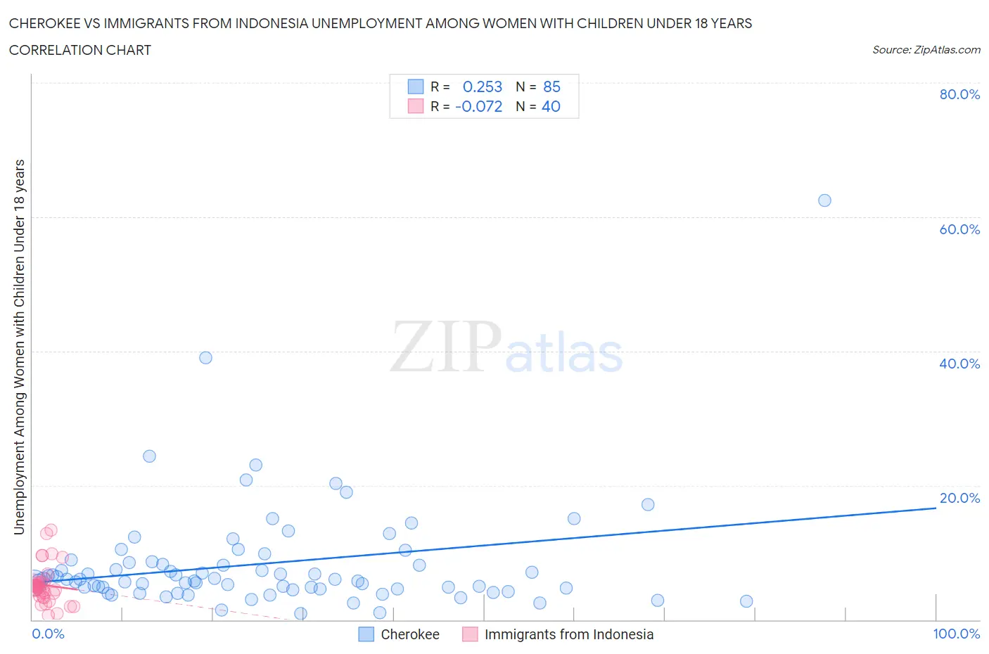 Cherokee vs Immigrants from Indonesia Unemployment Among Women with Children Under 18 years