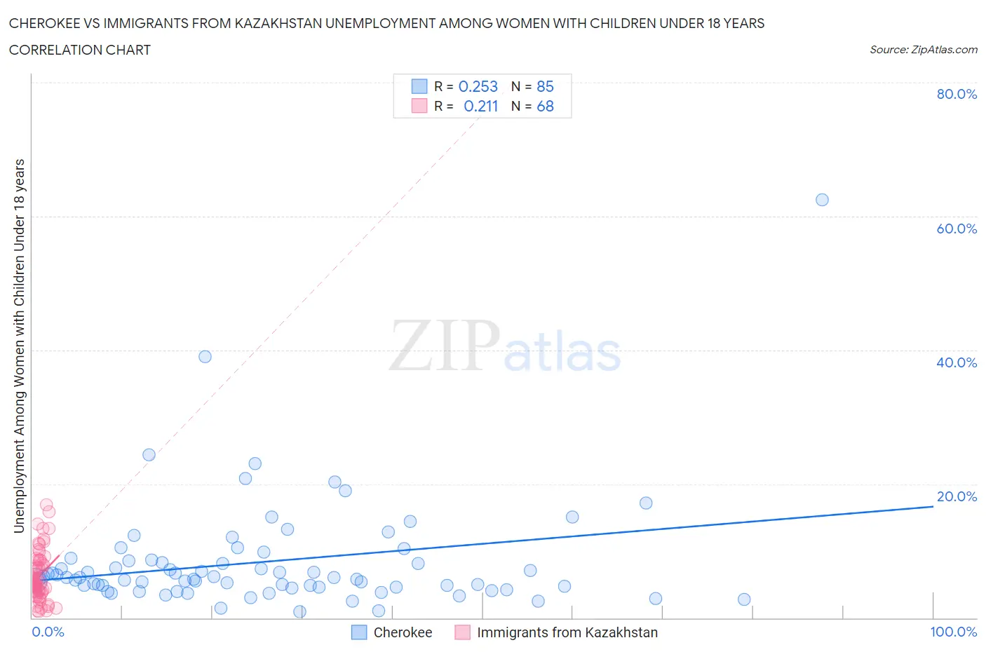 Cherokee vs Immigrants from Kazakhstan Unemployment Among Women with Children Under 18 years