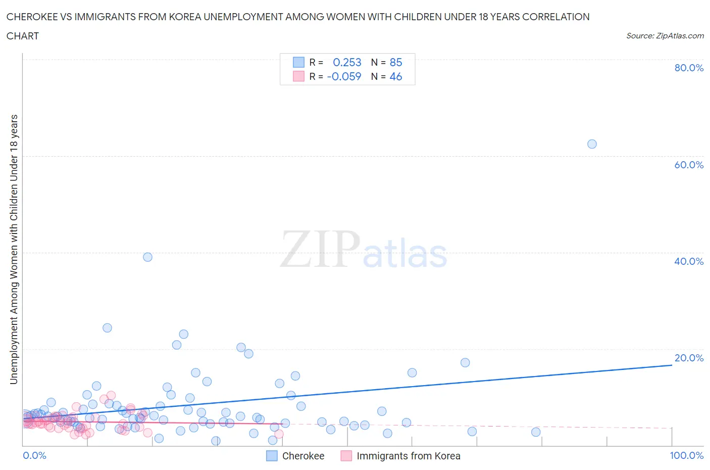 Cherokee vs Immigrants from Korea Unemployment Among Women with Children Under 18 years